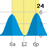 Norton Point tide chart for Saturday, April 24, 2021