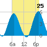 Norton Point tide chart for Sunday, April 25, 2021
