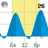 Norton Point tide chart for Monday, April 26, 2021
