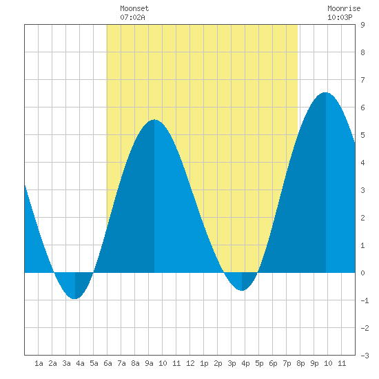 Norton Point tide chart for Wednesday, April 28, 2021