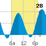 Norton Point tide chart for Wednesday, April 28, 2021