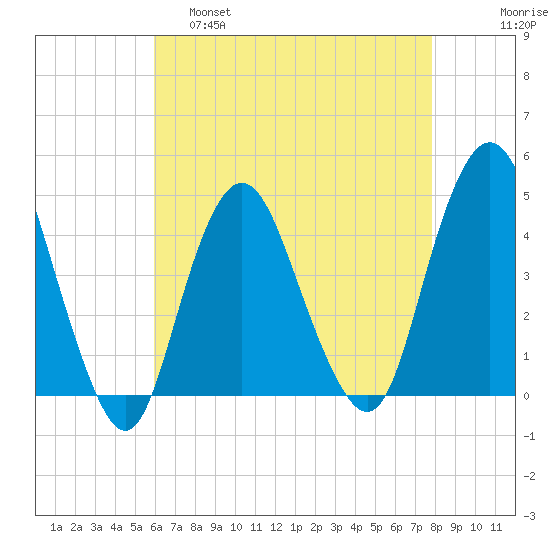 Norton Point tide chart for Thursday, April 29, 2021
