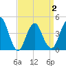 Norton Point tide chart for Friday, April 2, 2021