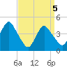 Norton Point tide chart for Monday, April 5, 2021