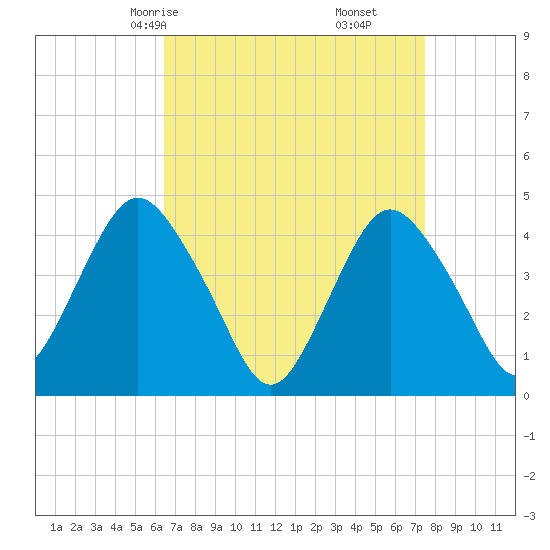 Norton Point tide chart for Wednesday, April 7, 2021