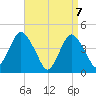 Norton Point tide chart for Wednesday, April 7, 2021