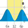 Norton Point tide chart for Thursday, April 8, 2021