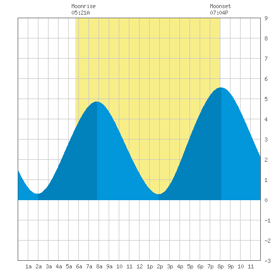 Norton Point tide chart for Monday, May 10, 2021