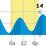 Norton Point tide chart for Friday, May 14, 2021