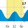 Norton Point tide chart for Monday, May 17, 2021