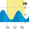 Norton Point tide chart for Thursday, May 20, 2021