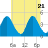 Norton Point tide chart for Friday, May 21, 2021