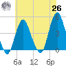 Norton Point tide chart for Wednesday, May 26, 2021