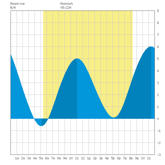 Norton Point tide chart for Saturday, May 29, 2021
