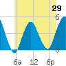 Norton Point tide chart for Saturday, May 29, 2021