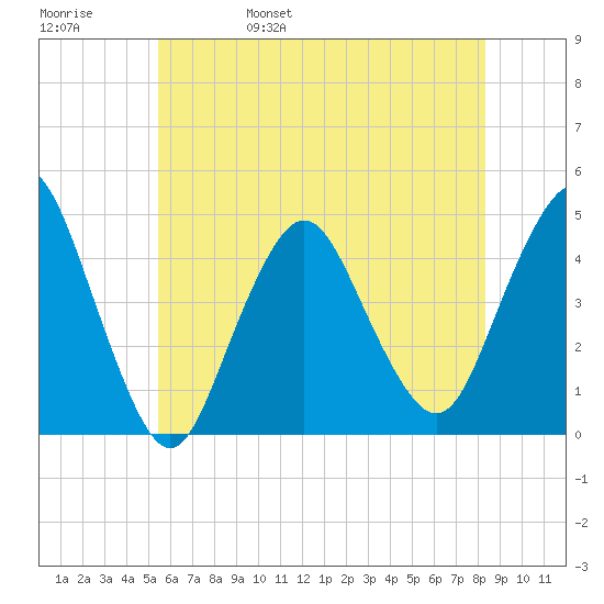 Norton Point tide chart for Sunday, May 30, 2021