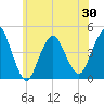 Norton Point tide chart for Sunday, May 30, 2021
