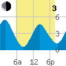 Norton Point tide chart for Monday, May 3, 2021