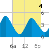 Norton Point tide chart for Tuesday, May 4, 2021