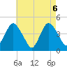 Norton Point tide chart for Thursday, May 6, 2021