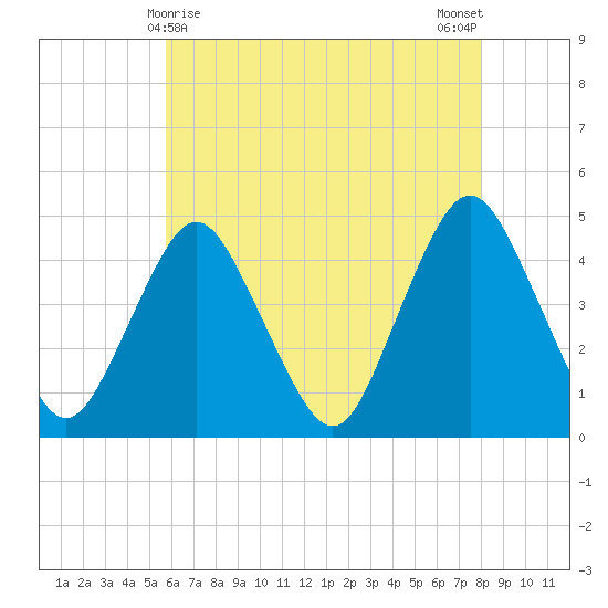 Norton Point tide chart for Sunday, May 9, 2021