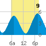 Norton Point tide chart for Sunday, May 9, 2021