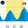 Norton Point tide chart for Thursday, June 10, 2021