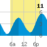 Norton Point tide chart for Friday, June 11, 2021