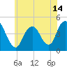 Norton Point tide chart for Monday, June 14, 2021