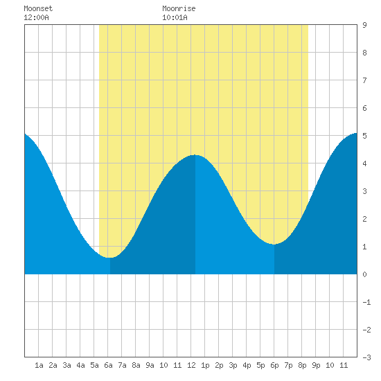 Norton Point tide chart for Tuesday, June 15, 2021