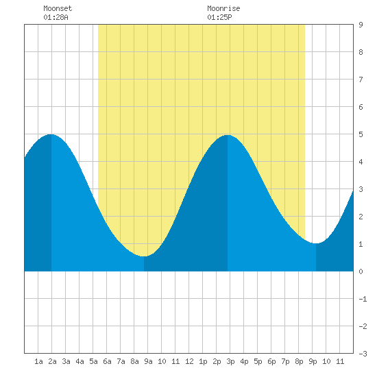 Norton Point tide chart for Friday, June 18, 2021