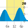 Norton Point tide chart for Sunday, June 20, 2021