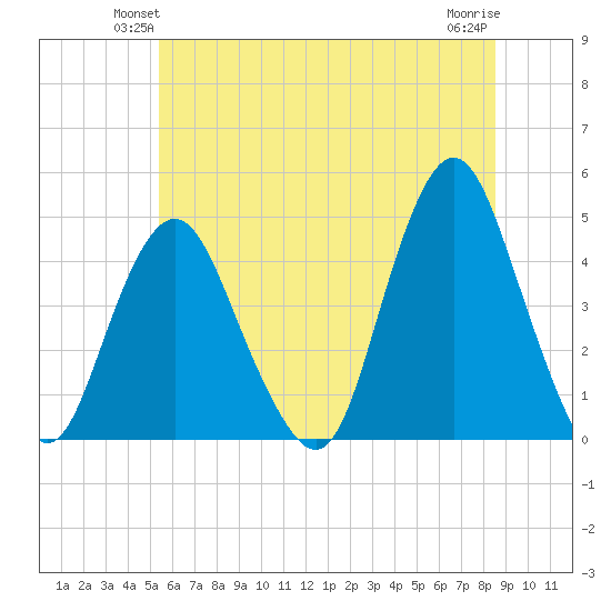 Norton Point tide chart for Tuesday, June 22, 2021