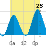 Norton Point tide chart for Wednesday, June 23, 2021