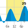 Norton Point tide chart for Friday, June 25, 2021