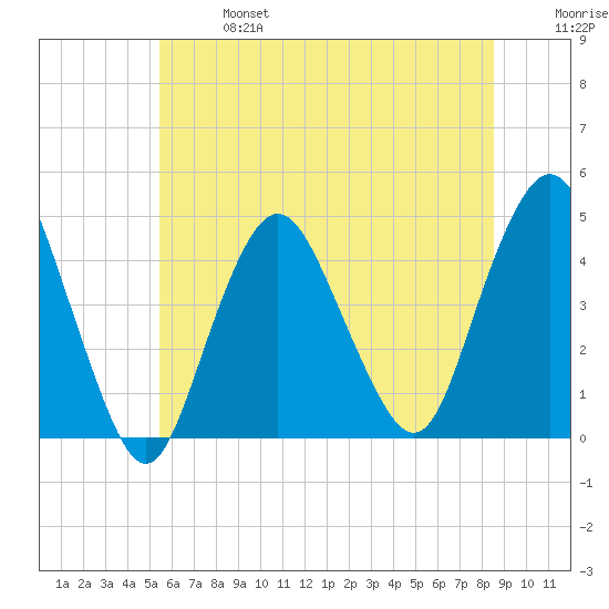 Norton Point tide chart for Sunday, June 27, 2021