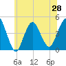 Norton Point tide chart for Monday, June 28, 2021