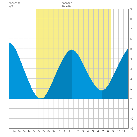 Norton Point tide chart for Tuesday, June 29, 2021