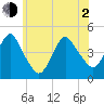 Norton Point tide chart for Wednesday, June 2, 2021