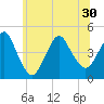 Norton Point tide chart for Wednesday, June 30, 2021