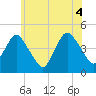 Norton Point tide chart for Friday, June 4, 2021