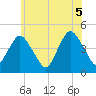 Norton Point tide chart for Saturday, June 5, 2021