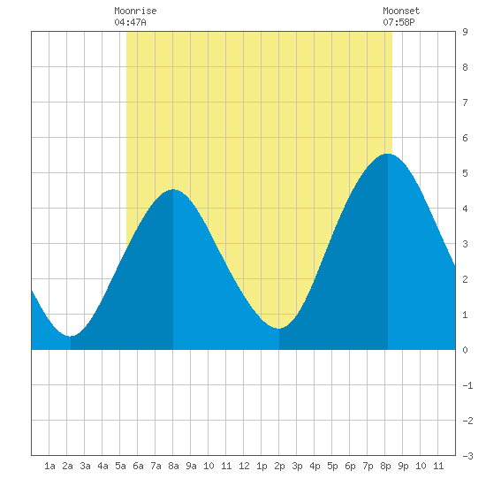 Norton Point tide chart for Wednesday, June 9, 2021