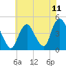 Norton Point tide chart for Sunday, July 11, 2021