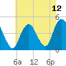Norton Point tide chart for Monday, July 12, 2021