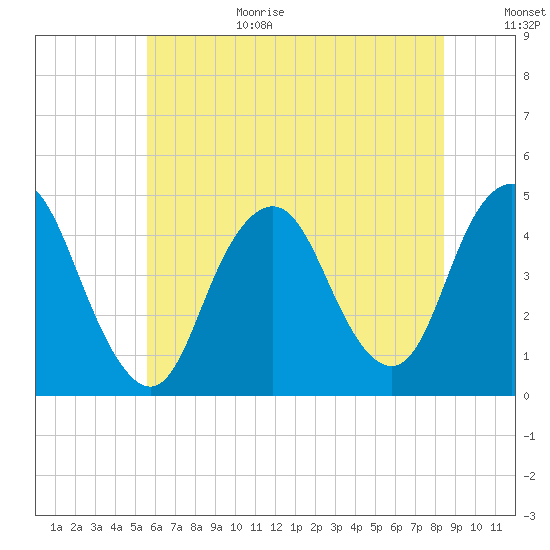 Norton Point tide chart for Wednesday, July 14, 2021