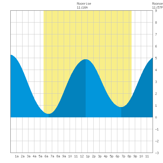 Norton Point tide chart for Thursday, July 15, 2021