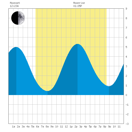 Norton Point tide chart for Saturday, July 17, 2021
