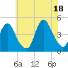 Norton Point tide chart for Sunday, July 18, 2021