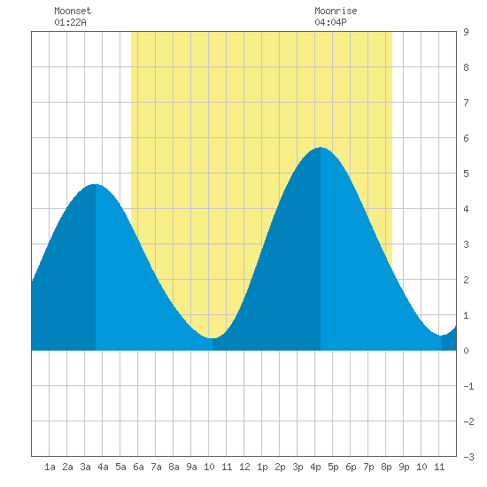 Norton Point tide chart for Monday, July 19, 2021